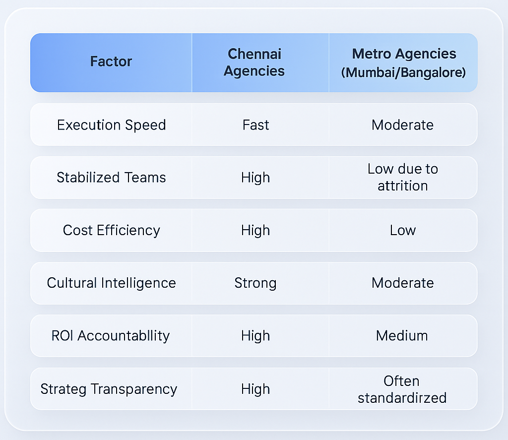 Comparison between Chennai and other Metro Digital Marketing Agencies