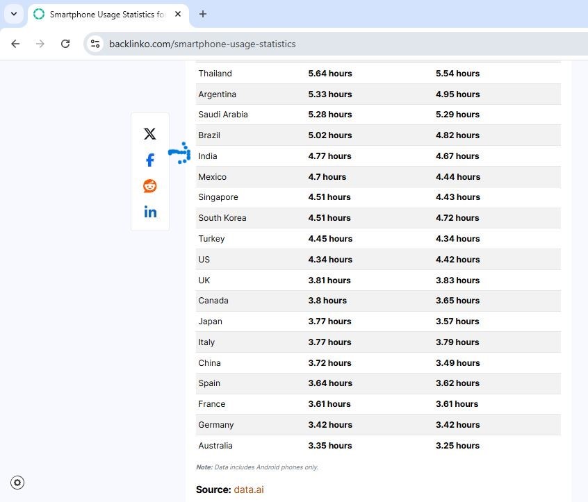 How much time people spend on their android smartphones everyday by country.
