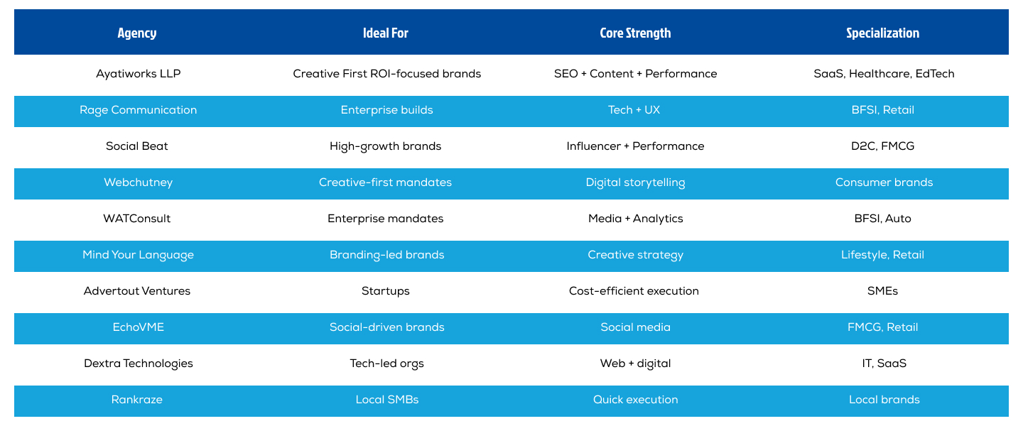 Top Chennai agencies comparison grid