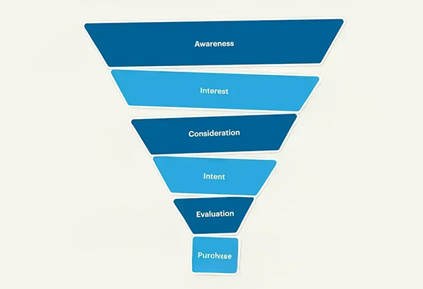 Digital marketing funnel alignment from awareness to revenue